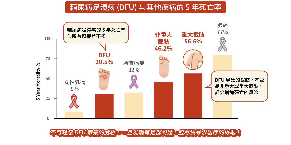 糖尿病足溃疡(DFU)与其他疾病的5年死亡率