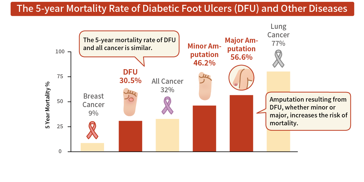 The 5-year Mortality Rate of Diabetic Foot Ulcers (DFU) and Other Diseases