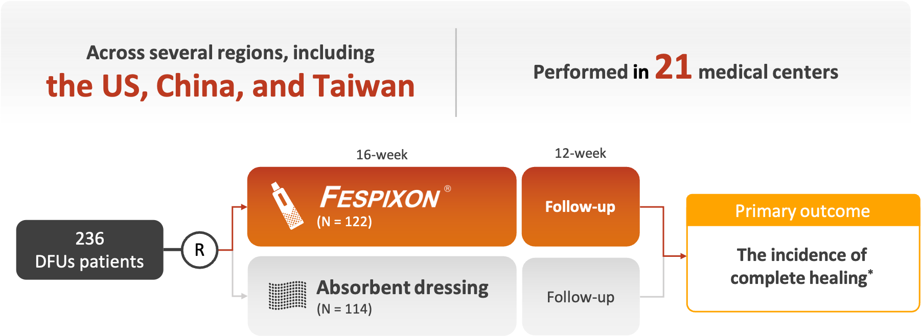 Performed in 21 medical centers