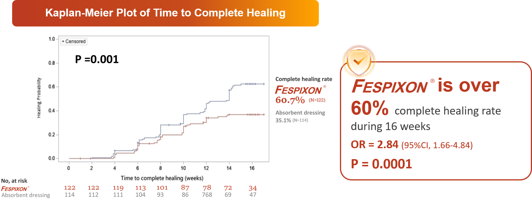 Kaplan-Meier Plot of Time to Complete Healing