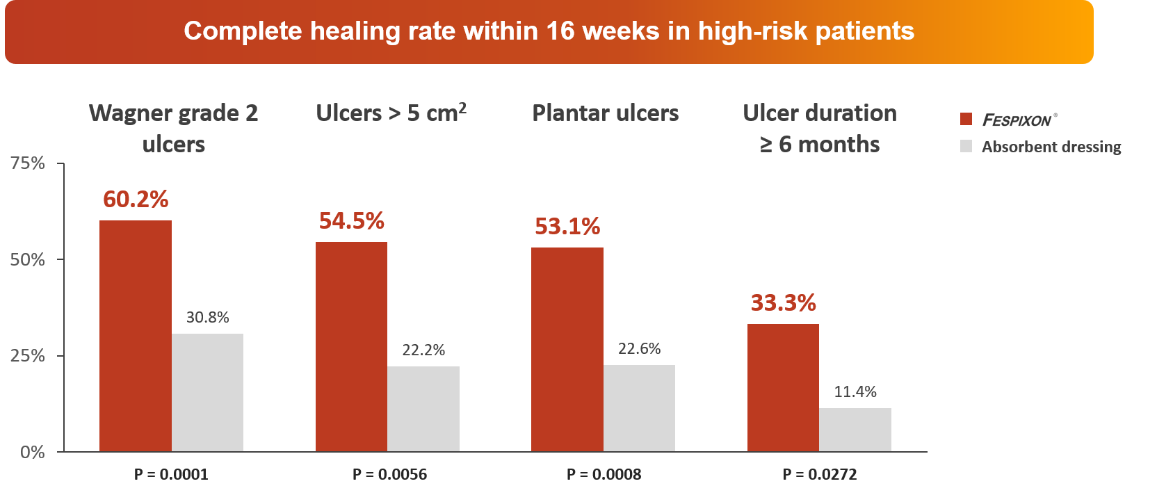 Complete healing rate within 16 weeks in high-risk patients