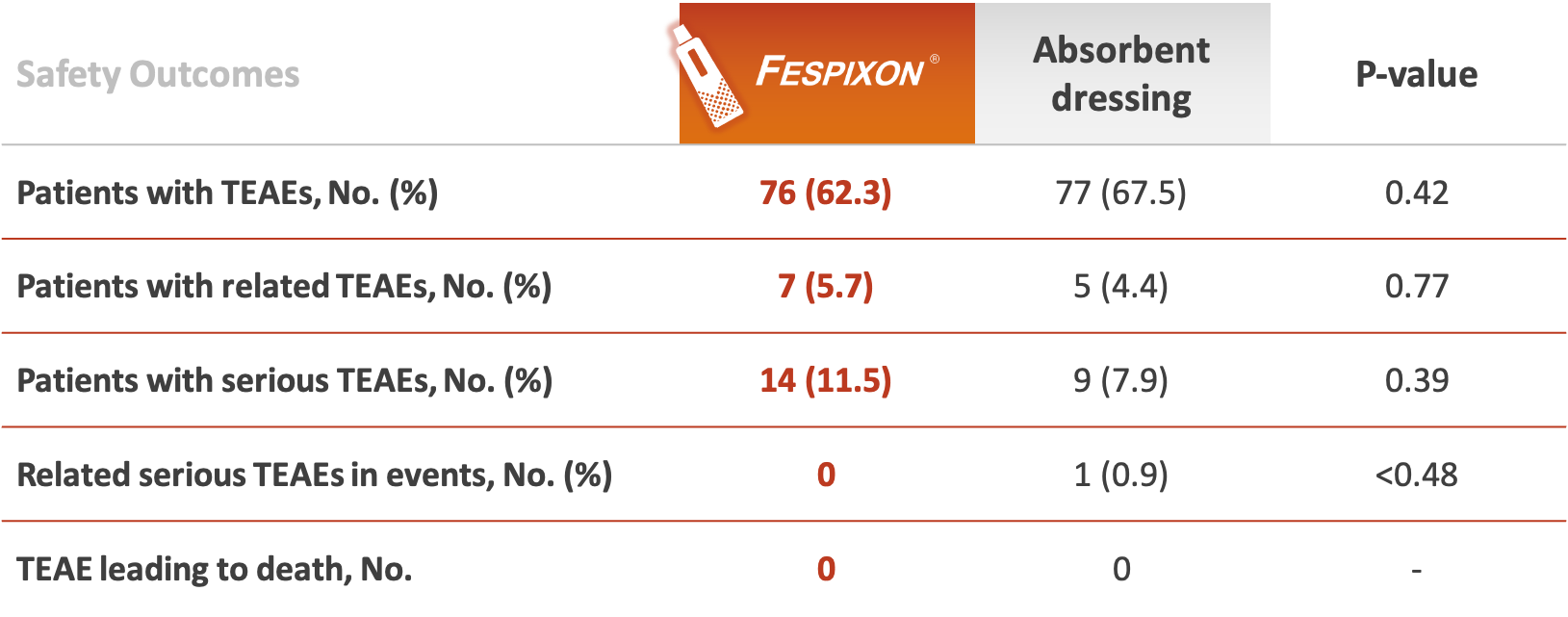 Fespixon offers robust safety profile