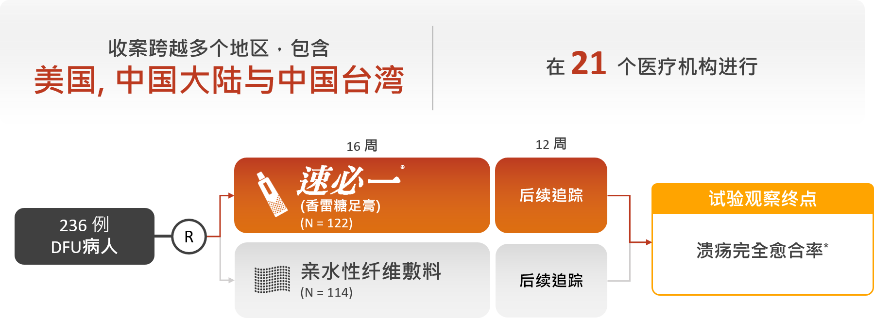 在21个医疗机构进行