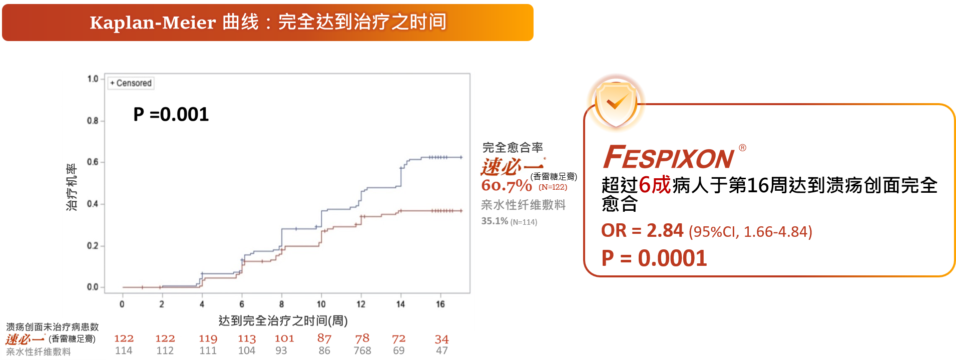 可快速、有效地促进不同状况的 DFU 伤口