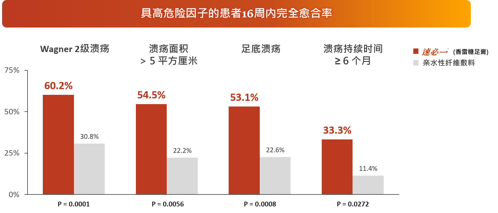 具高危险因子的患者16周内完全愈合率