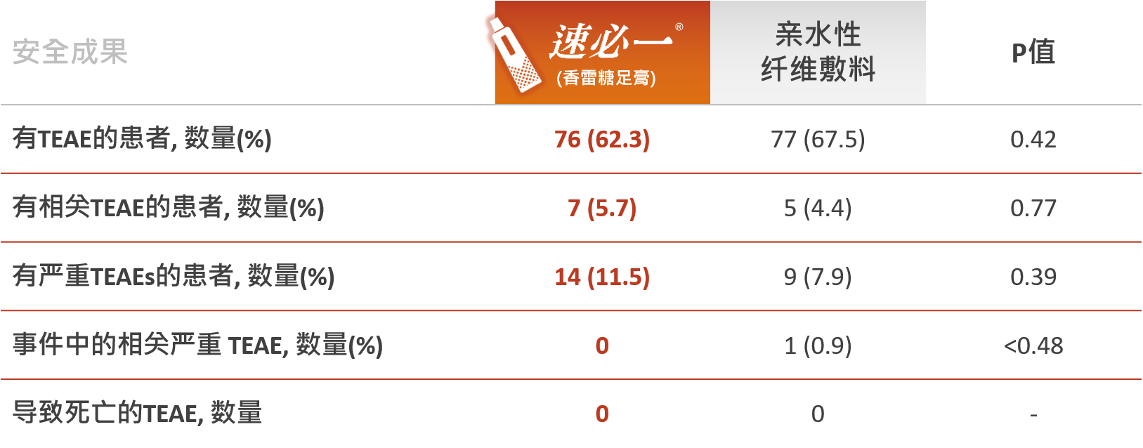 Fespixon具有高度的安全性