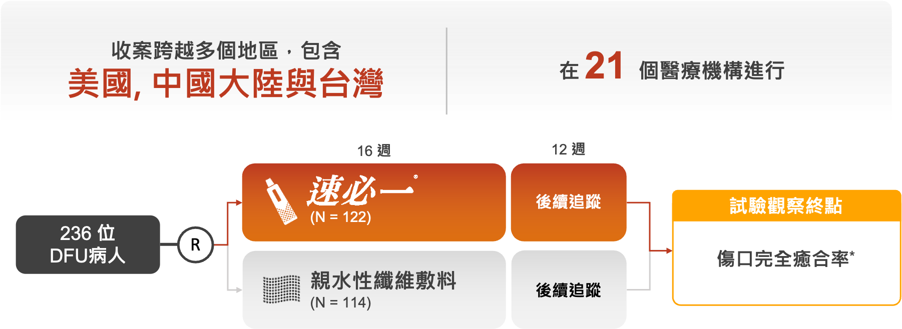 在21個醫療機構進行