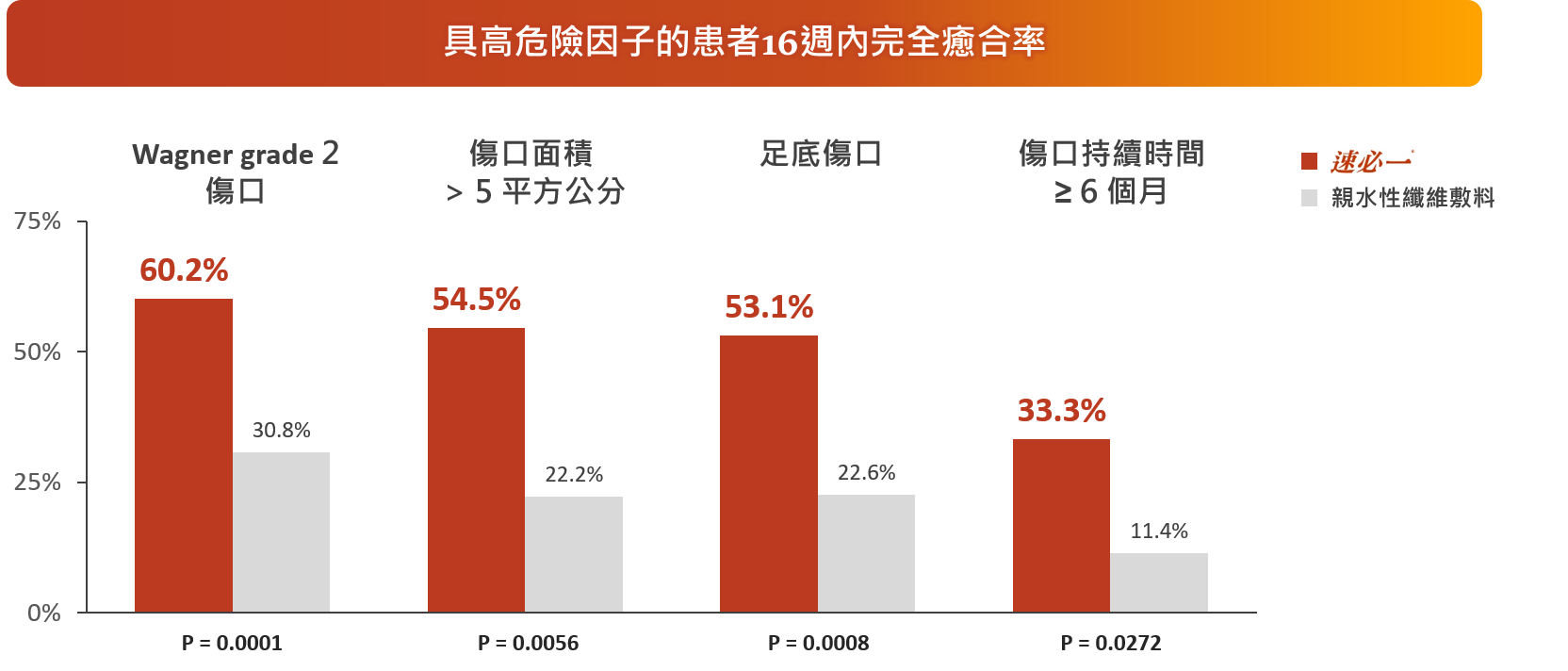 具高危險因子的患者16週內完全癒合率