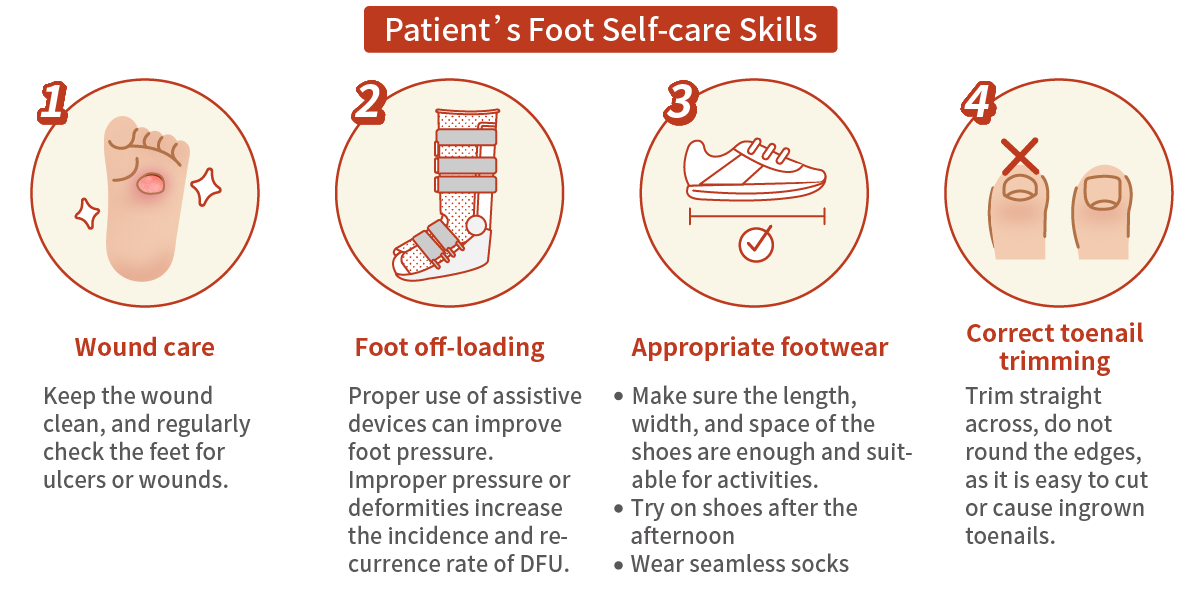 Patient's Foot Self-care Skills
