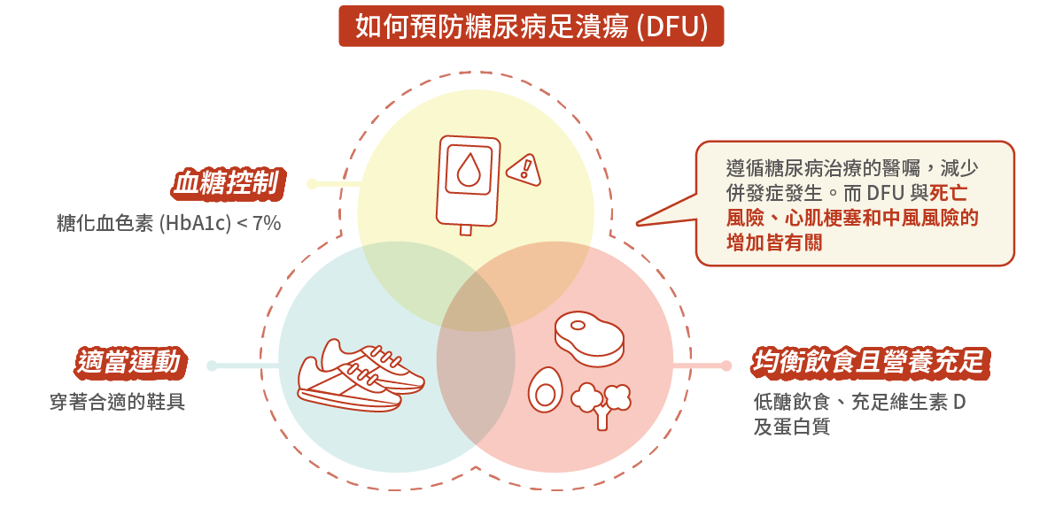 如何預防糖尿病足潰瘍(DFU)
