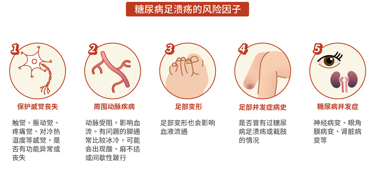 糖尿病足潰瘍的風險因子