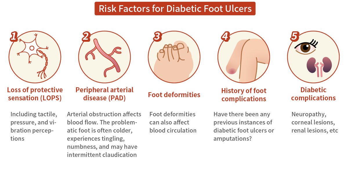 Risk Factors for Diabetic Foot Ulcers