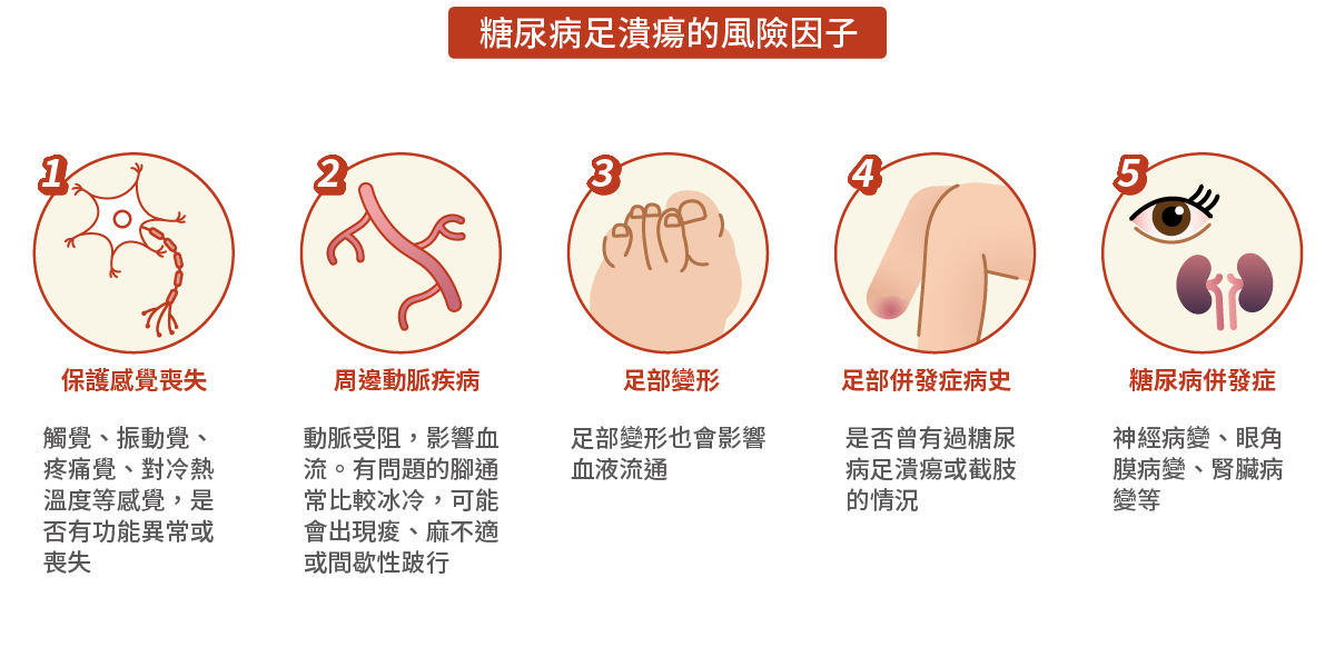 糖尿病足潰瘍的風險因子