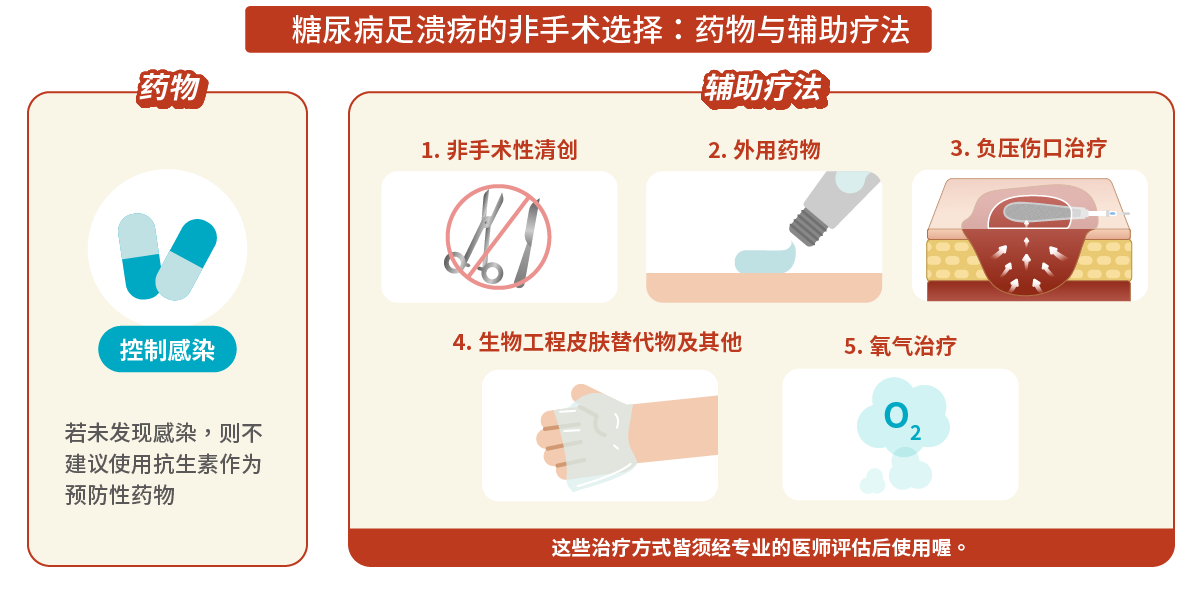 糖尿病足溃疡的非手术选择：药物及辅助疗法