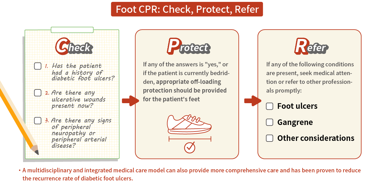 Foot CPR: Check, Protect, Refer