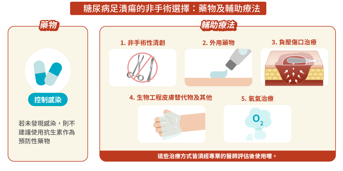 糖尿病足潰瘍的非手術選擇：藥物及輔助療法